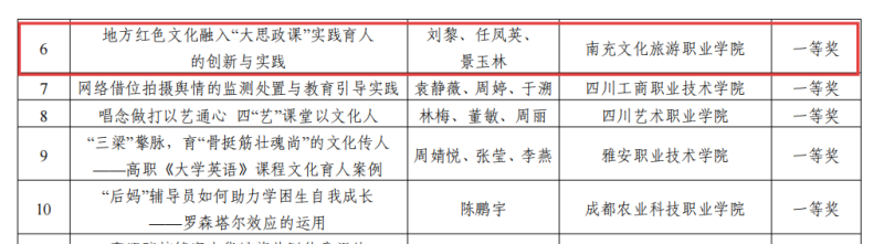 喜报！我校思政团队在全省高职院校思政评选中 斩获一、三等奖